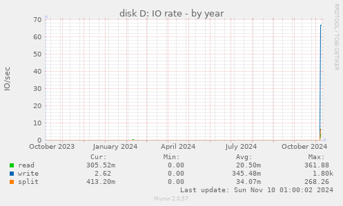 disk D: IO rate