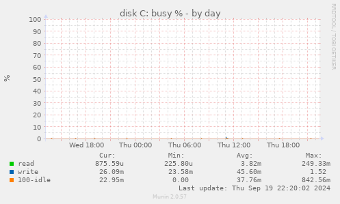 disk C: busy %