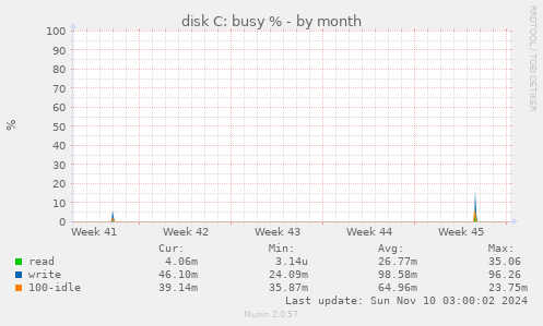 disk C: busy %