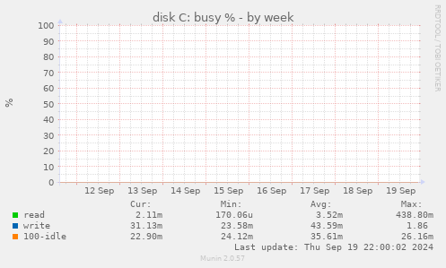 disk C: busy %