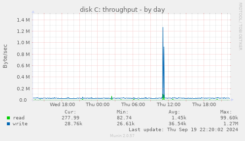 disk C: throughput