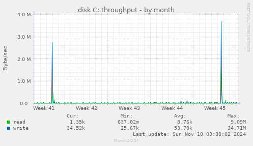 disk C: throughput