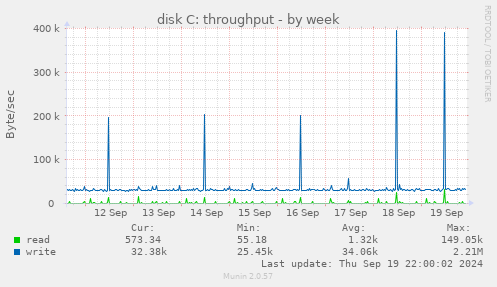 disk C: throughput