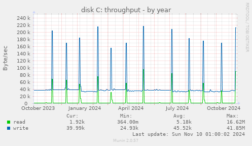 disk C: throughput