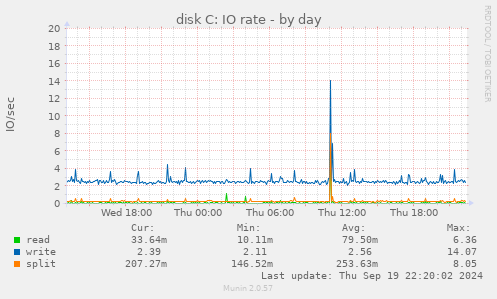 disk C: IO rate