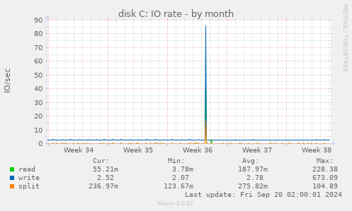 monthly graph