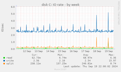 disk C: IO rate