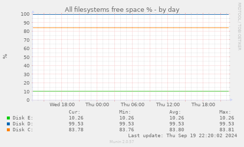 All filesystems free space %