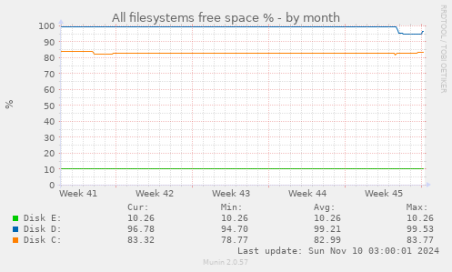 All filesystems free space %