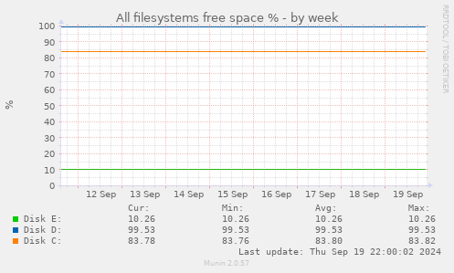 All filesystems free space %