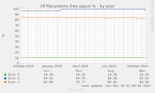 All filesystems free space %