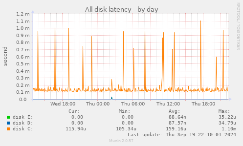 All disk latency