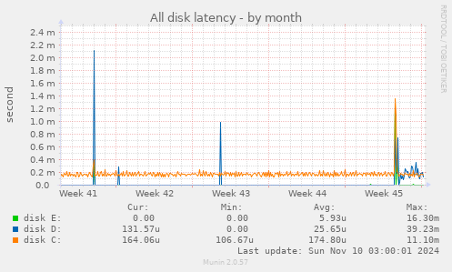 All disk latency