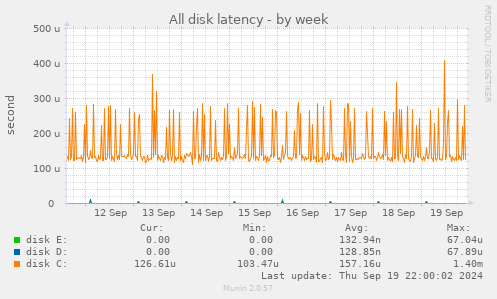 All disk latency