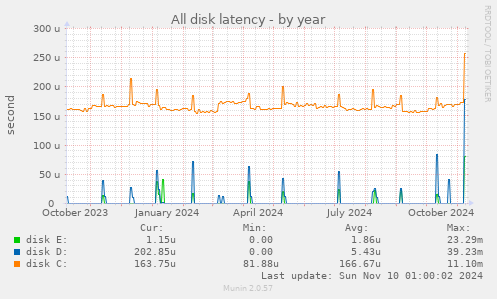 All disk latency