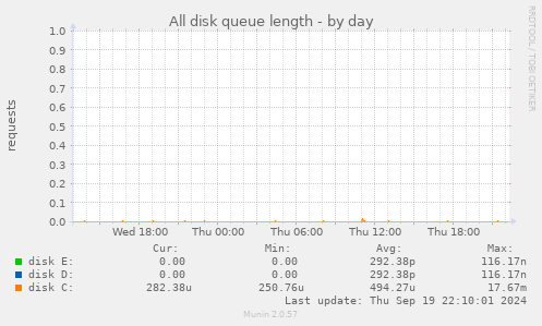 All disk queue length