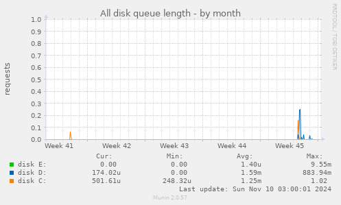 All disk queue length