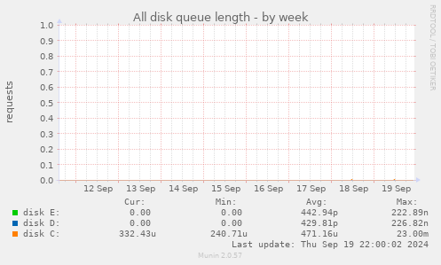 All disk queue length