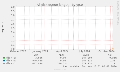 All disk queue length