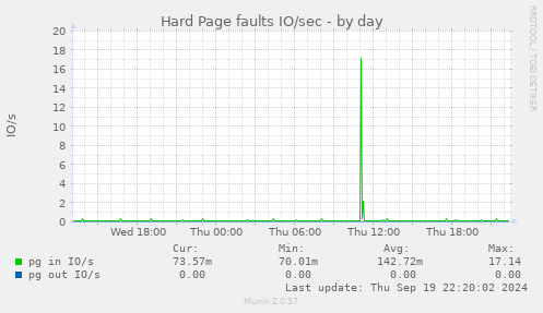 Hard Page faults IO/sec