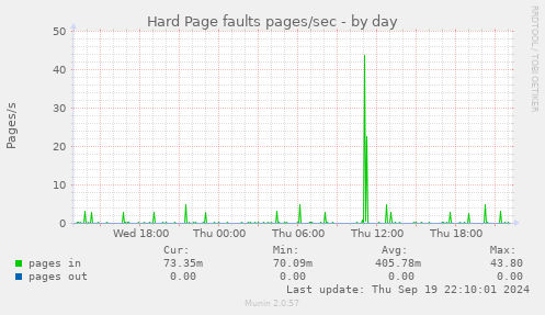 Hard Page faults pages/sec