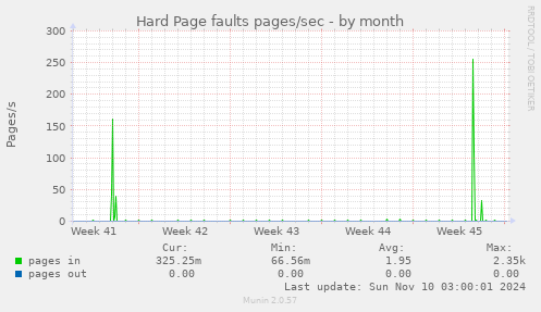 Hard Page faults pages/sec