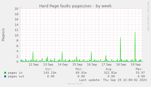 Hard Page faults pages/sec