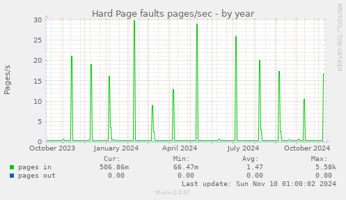 yearly graph