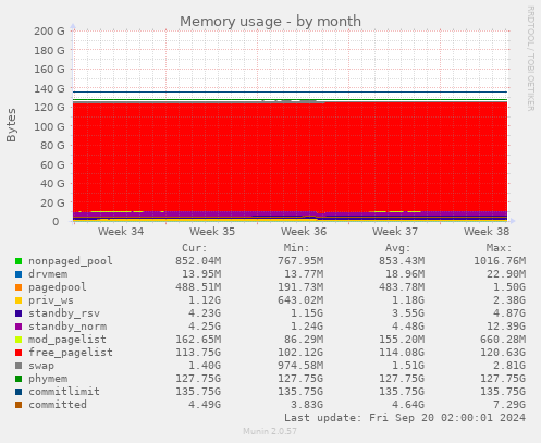 monthly graph