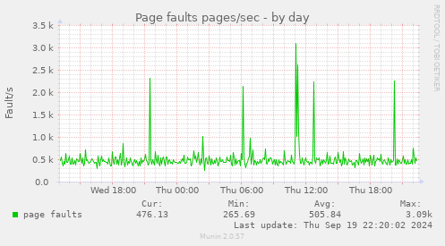 Page faults pages/sec