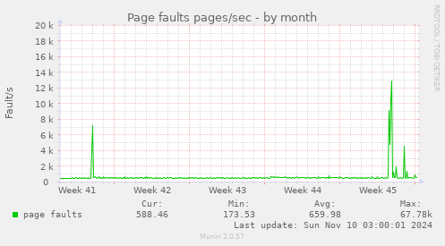 Page faults pages/sec