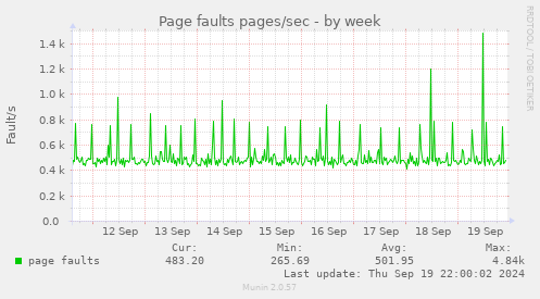 Page faults pages/sec