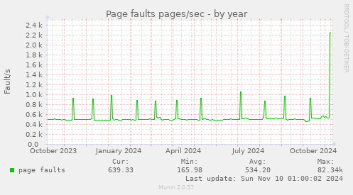 yearly graph