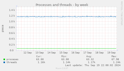 weekly graph