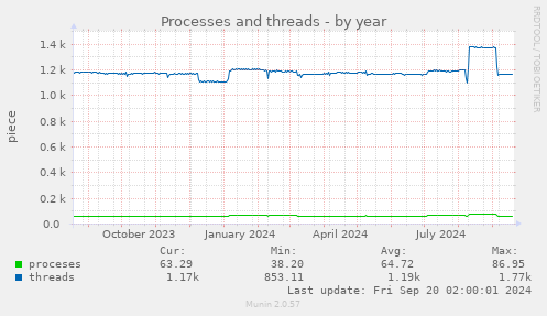 yearly graph