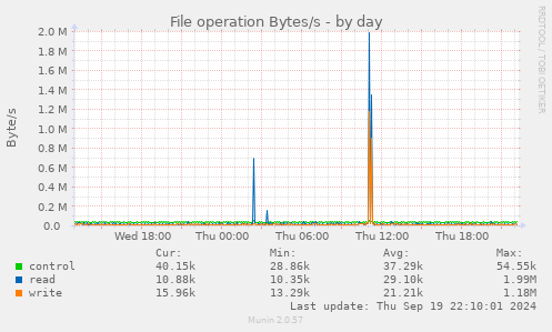 File operation Bytes/s