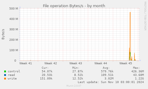 File operation Bytes/s