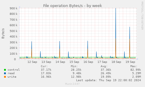 File operation Bytes/s