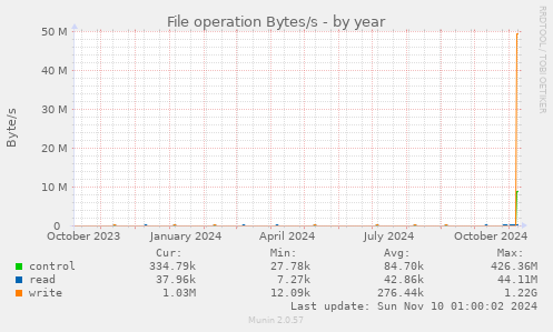 yearly graph