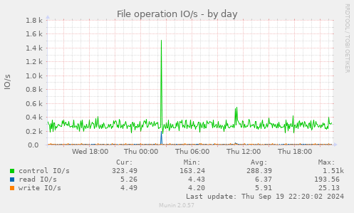 File operation IO/s