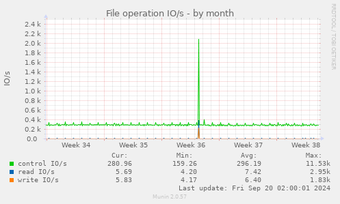 monthly graph