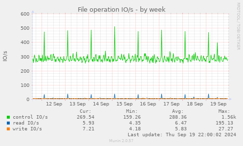 File operation IO/s