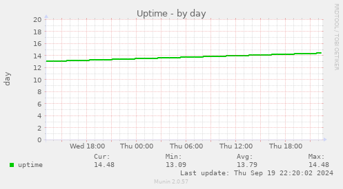 Uptime