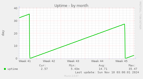 Uptime