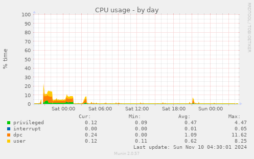 CPU usage