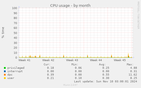 CPU usage