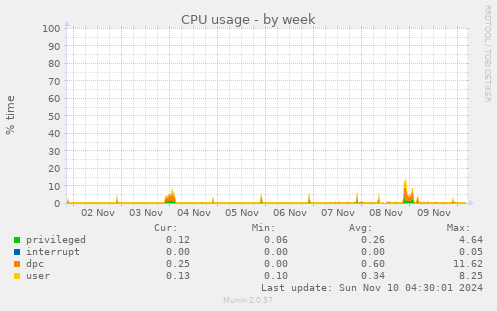 CPU usage