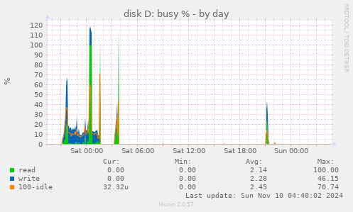 disk D: busy %