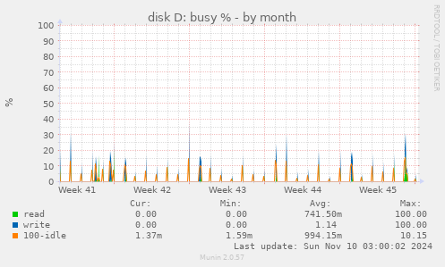 disk D: busy %