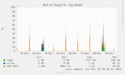 disk D: busy %